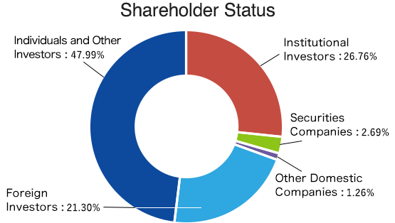 Shareholder Status