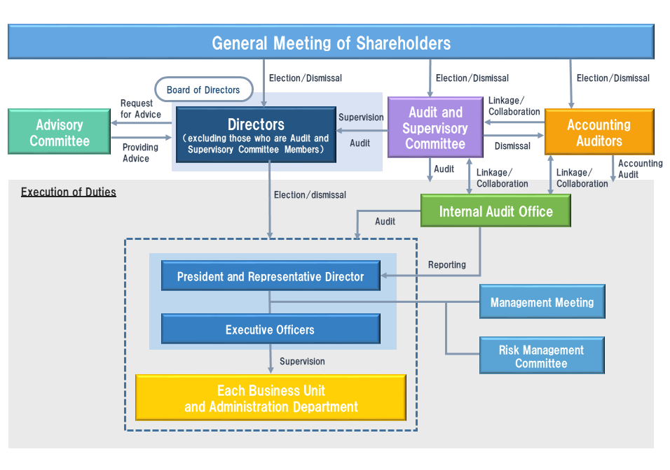 Corporate control system diagram