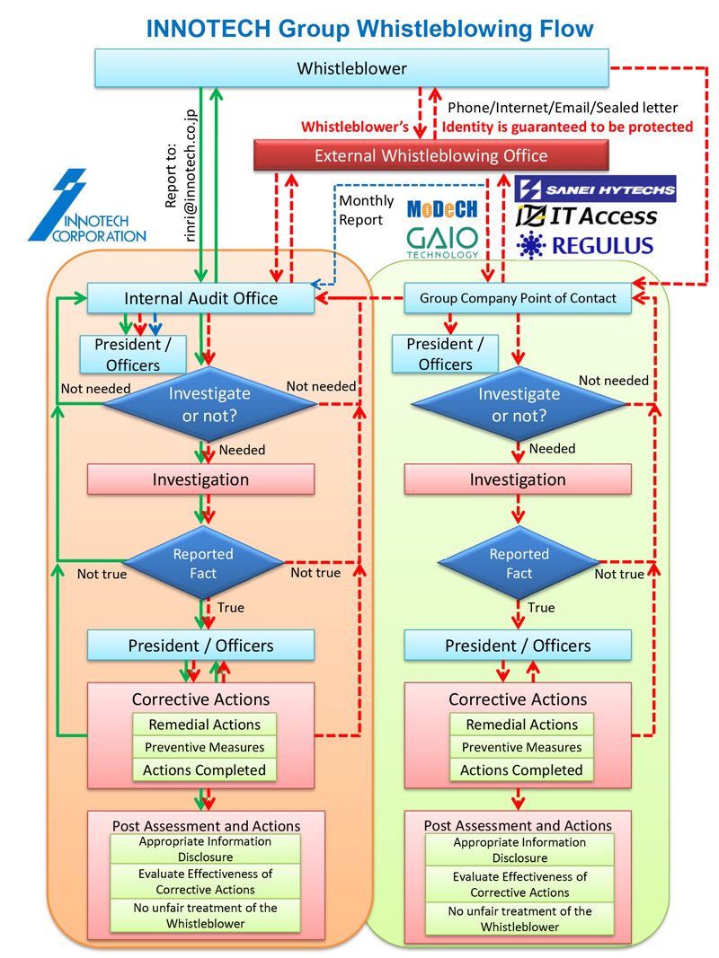 INNOTECH Group Whistleblowing Flow