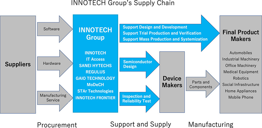 INNOTECH Group's Supply Chain