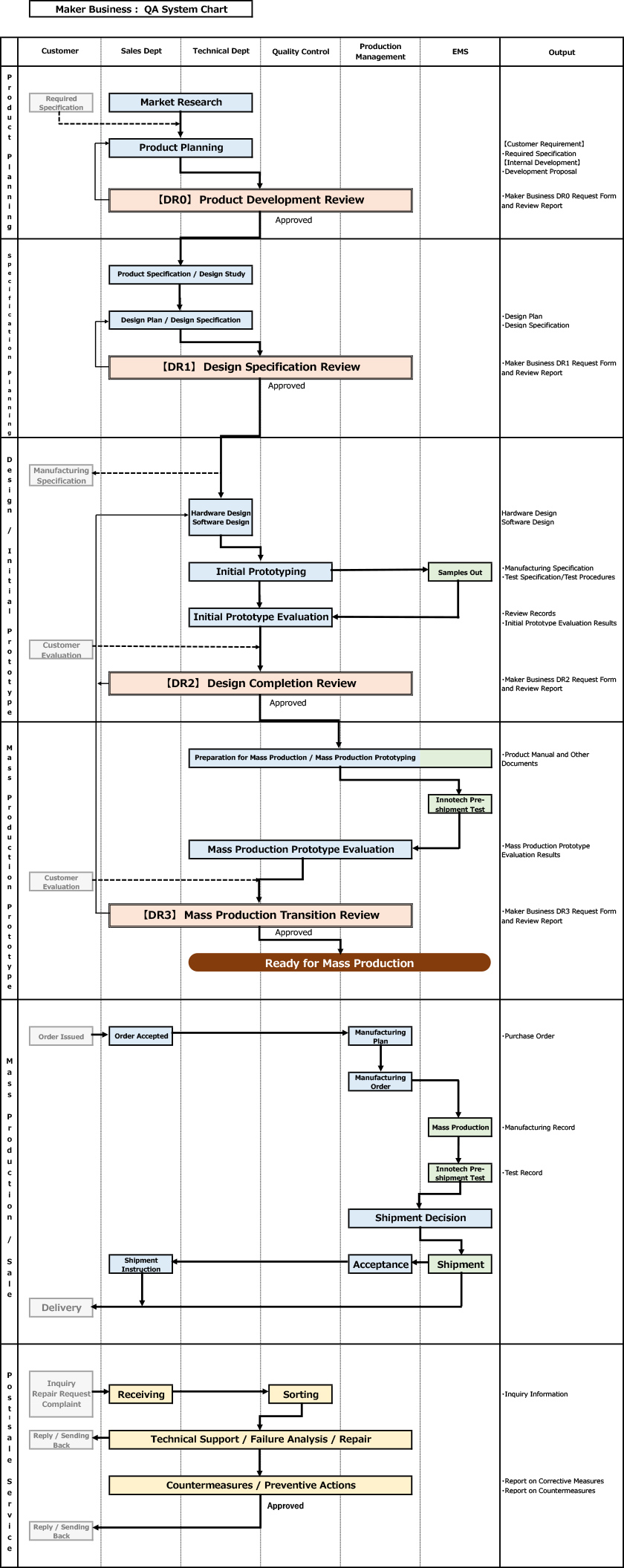 Maker Business：QA System Chart