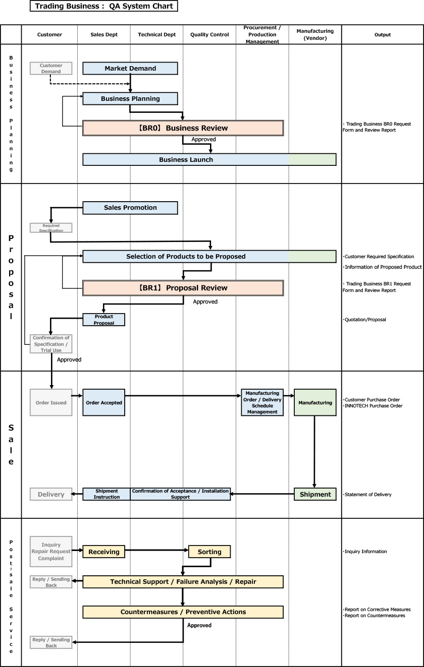 Trading Business：QA System Chart