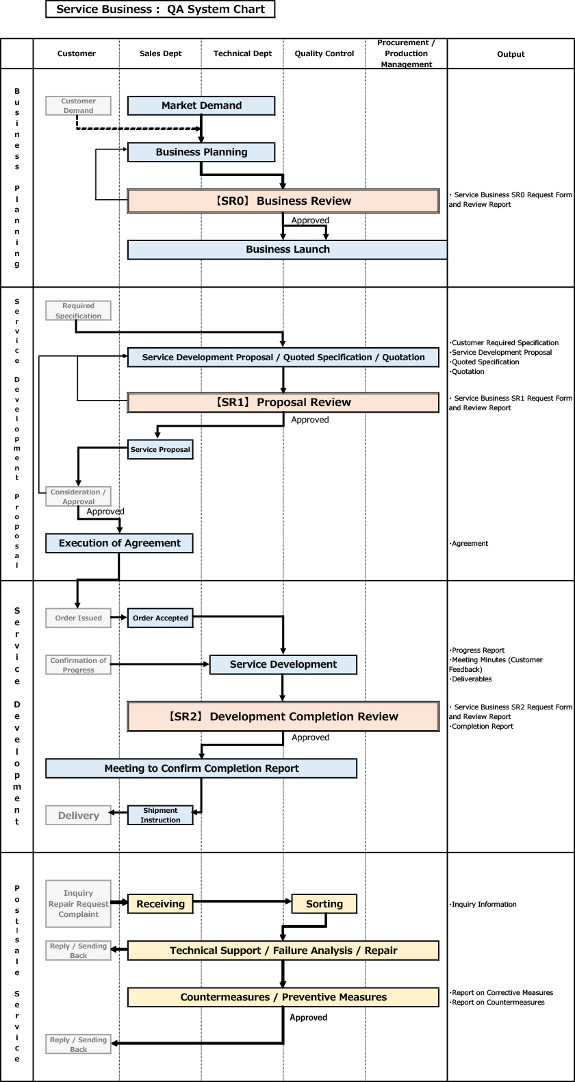 Service Business：QA System Chart