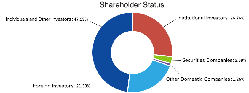 Shareholder Status