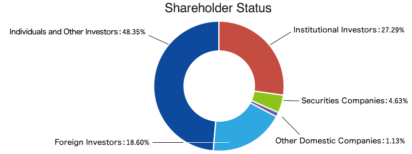 Shareholder Status