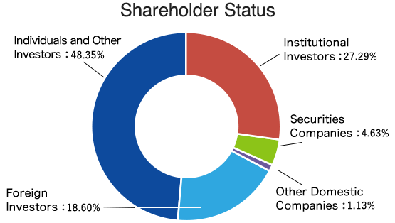 Shareholder Status