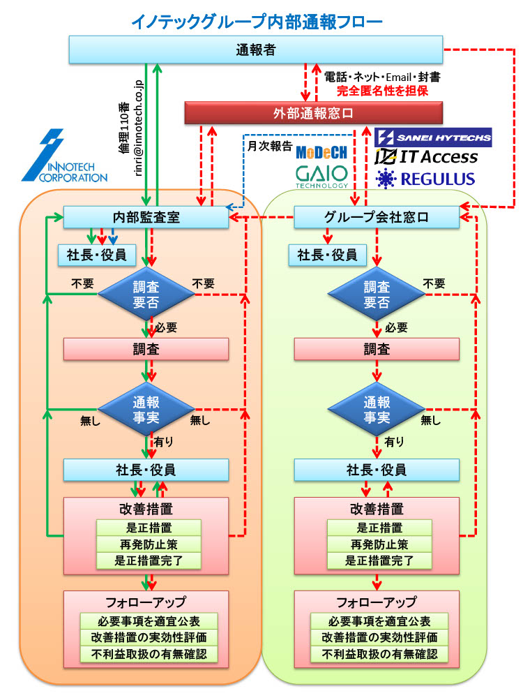 イノテックグループ内部通報フロー