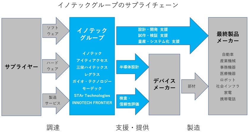 イノテックグループのサプライチェーン