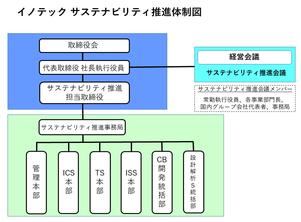 イノテックESG/SDGs推進体制図