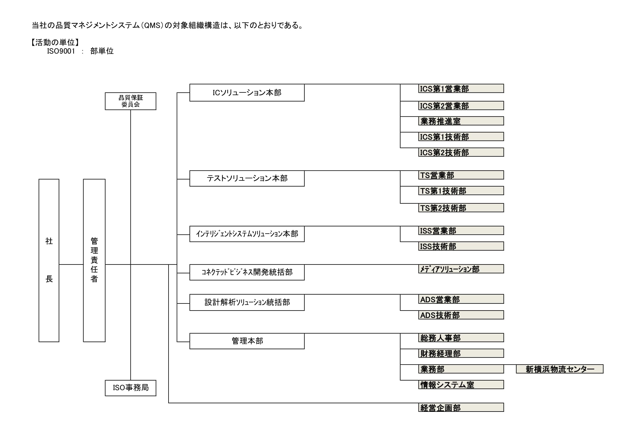 組織図