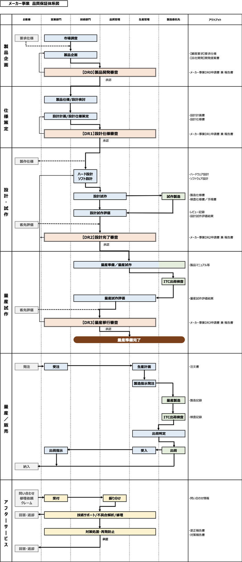 メーカー事業　品質保証体系図