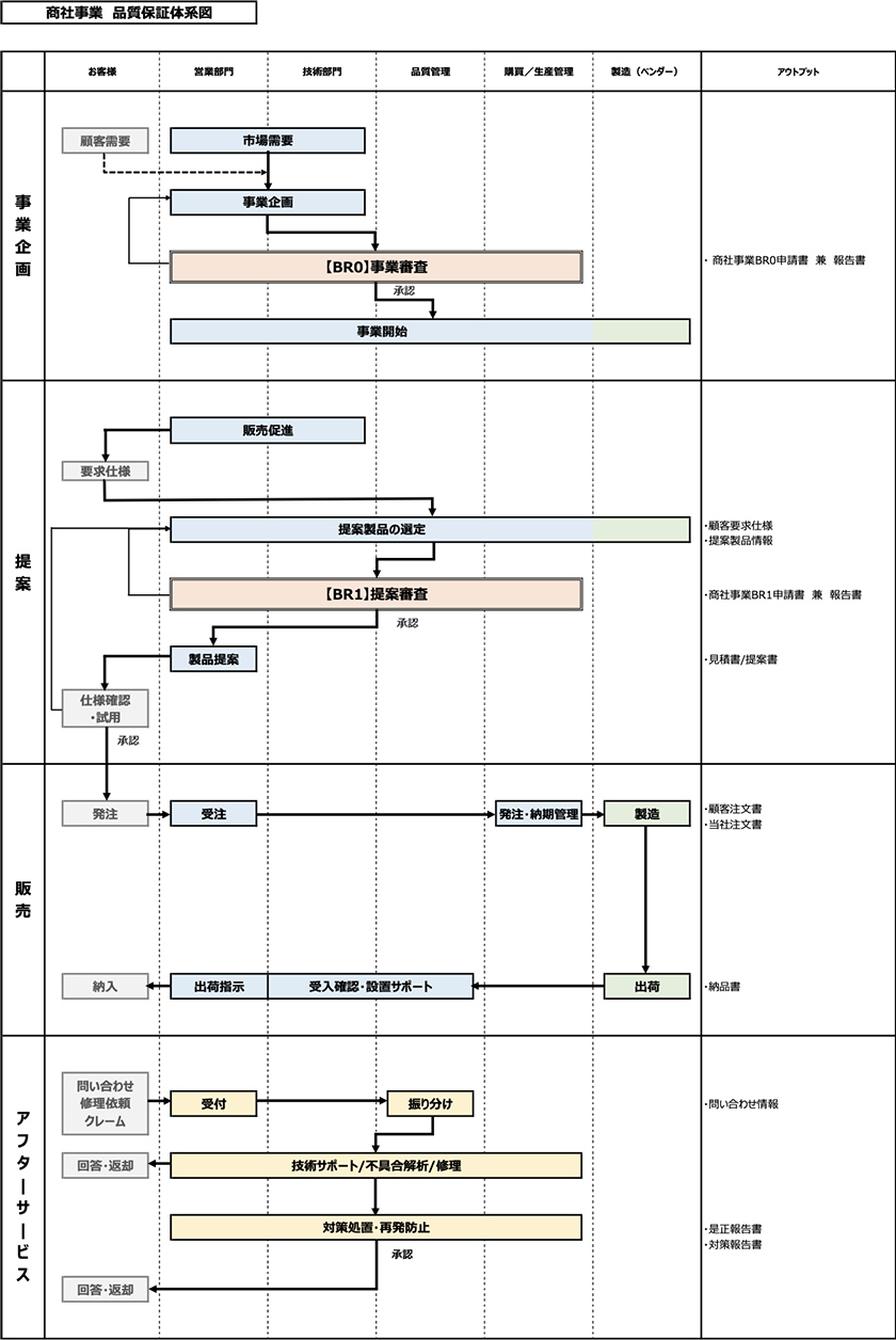 商社事業　品質保証体系図