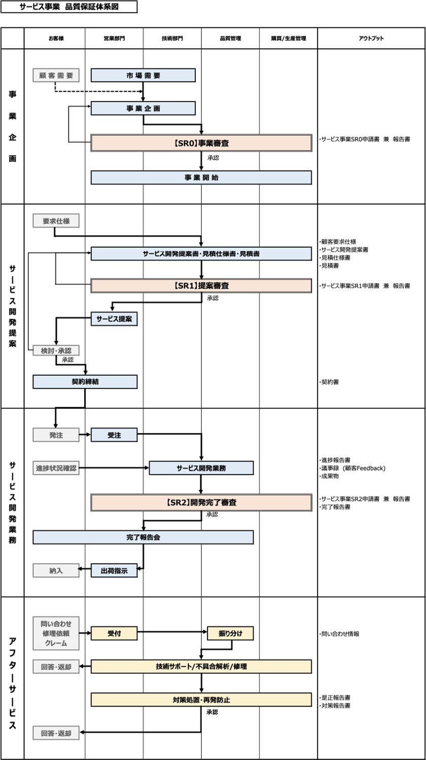 サービス事業　品質保証体系図