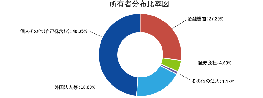 所有者分布比率図