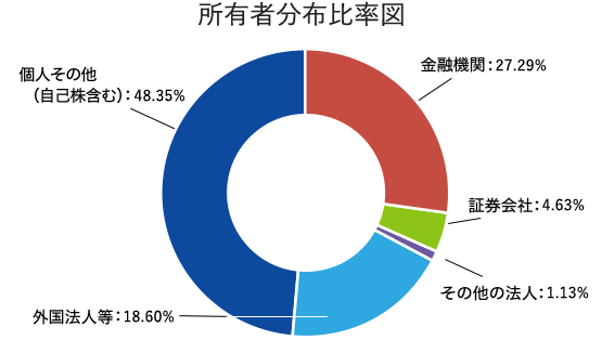 所有者分布比率図