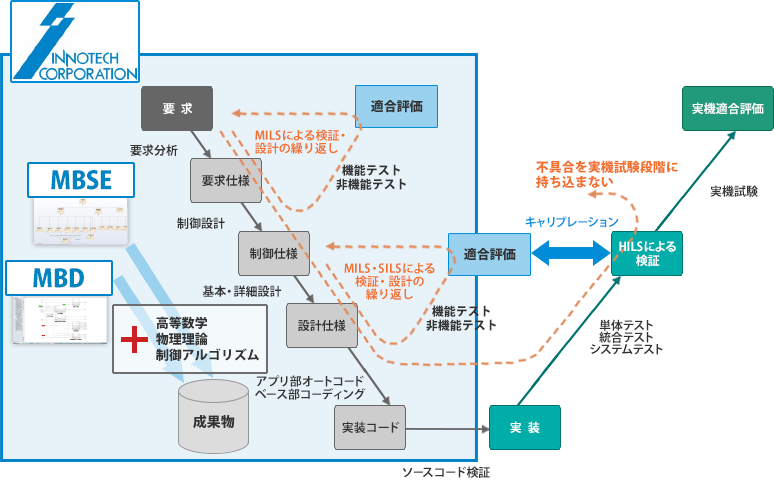 開発スタイル