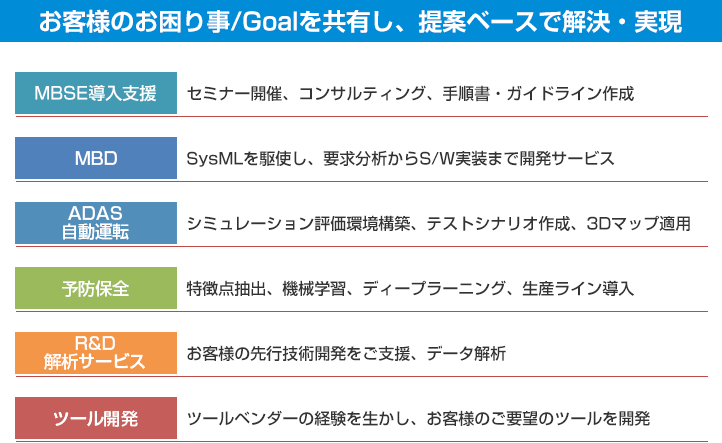 お客様のお困り事/Goalを共有し、提案ベースで解決・実現