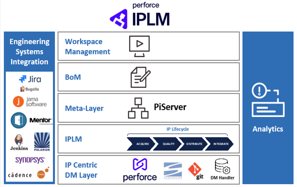 Perforce IPLM