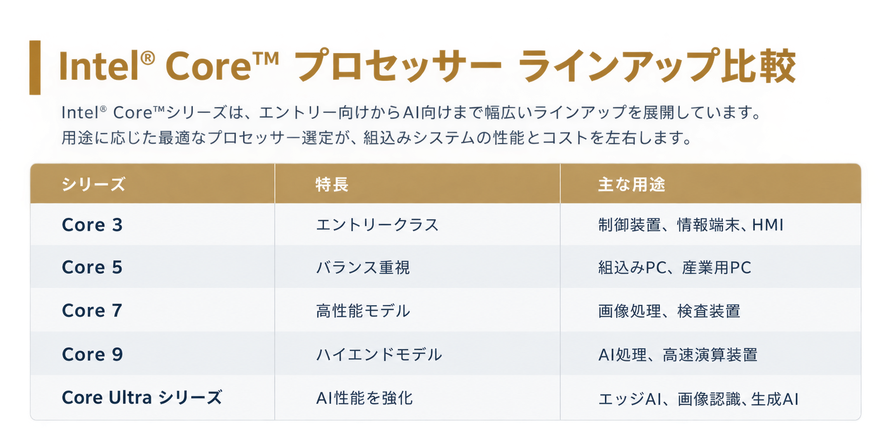 Intel® Core™シリーズの主な違い 参考画像